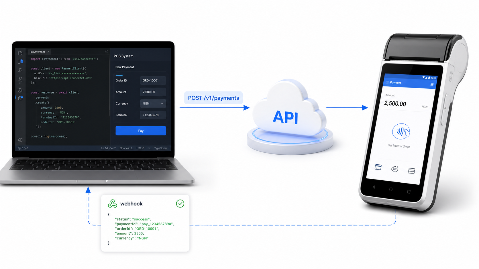 Fluxo visual da operação: sistema envia uma requisição para a API, o Smart POS executa e o webhook retorna o resultado.